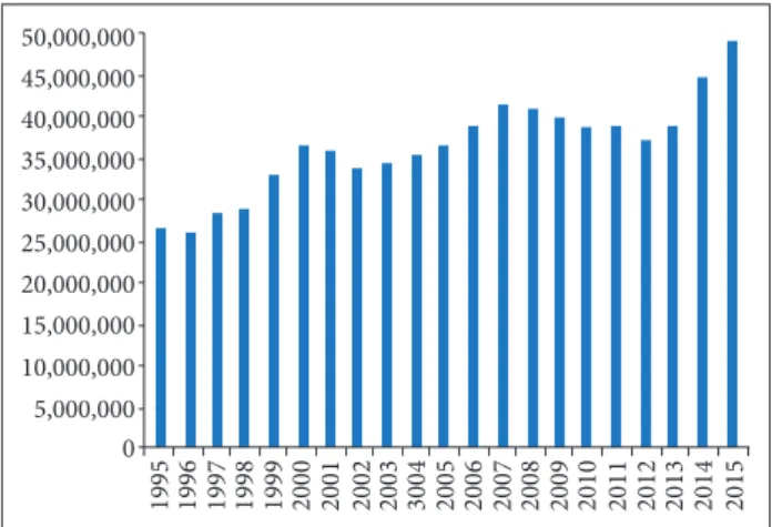 Figure 1. Total passenger trafic to/from Greece (1995 –  2015; Hellenic Civil Aviation Authority 2016).