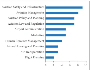 Figure 3. Frequency of subjects that an aviation postgraduate  program may contain.