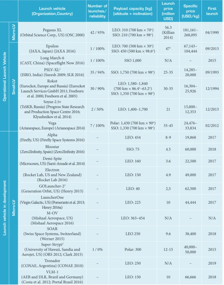 Table 3. Overview of commercially available Micro- and Small-LV in operation and in development.