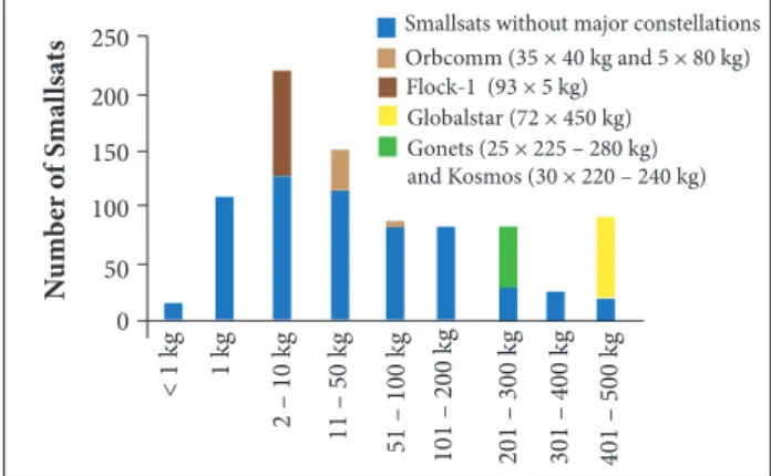 Figure 1. Smallsats launched from 1995 to 2014 ordered  by launch year and class.