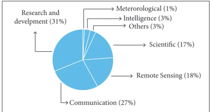 Figure 3. Share of payload applications of Smallsats.