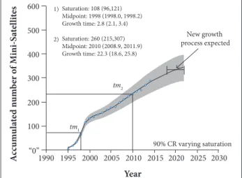 Figure 7 reveals that the logistic curve fit for Micro-Satellites  also shows a bi-logistic pattern