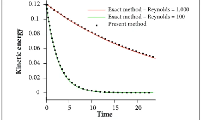 Figure 20. Decay of temporal KE for 2 Reynolds numbers of  100 and 1,000. Comparison with the exact solution.