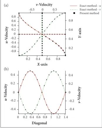 Figure 8. Pressure contours and streamlines of the exact  solution for inviscid Taylor problem.
