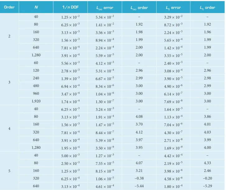 Table 1 shows the L 1 and L ∞  error norms produced using the  SFV method with equidistant CVs for t = 1
