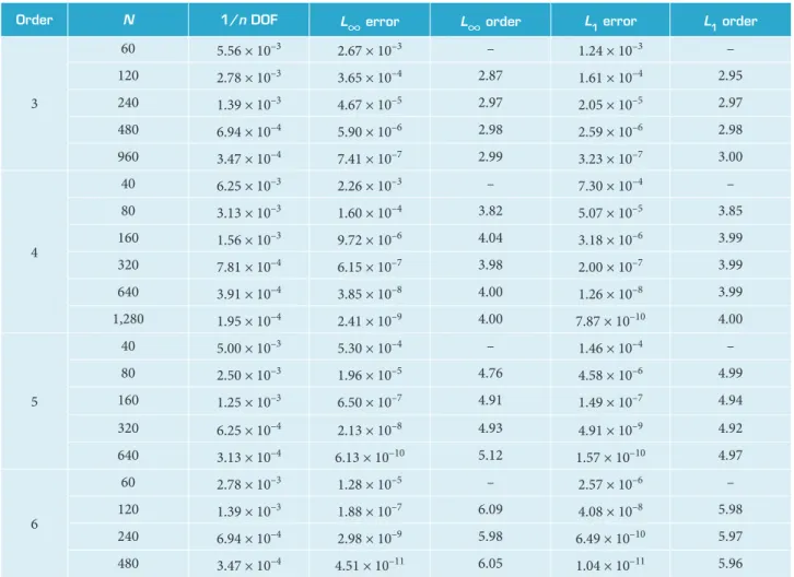 Table 2. Accuracy assessment of the 1-D SFV method for the linear scalar advection equation