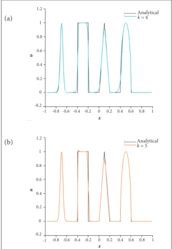 Figure 8. Simulation of travelling discontinuous proiles with (a) 2nd-  and (b) 3rd-order SFV schemes at t = 2 dimensionless time units.