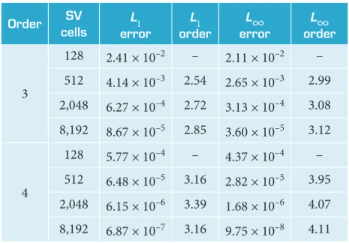 Figure 11. Ringleb low error measurement with the 3rd- and  4th-order SFV method. Density error shown in the L ∞ norm.