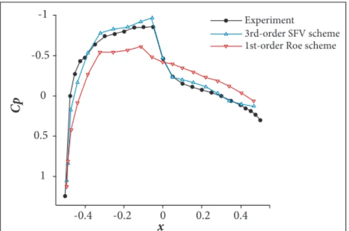 Figure 12. Computational meshes used in the NACA 0012  simulations (a) Coarse mesh and (b) Fine mesh.