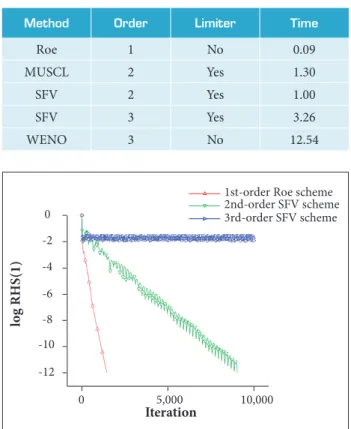 Figure 17 presents the convergence history for the simulations  here considered in terms of the L ∞  norm of the continuity  equation residue