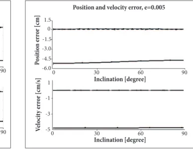 Figure 2. Error variation with respect to inclination when e = 0.05.