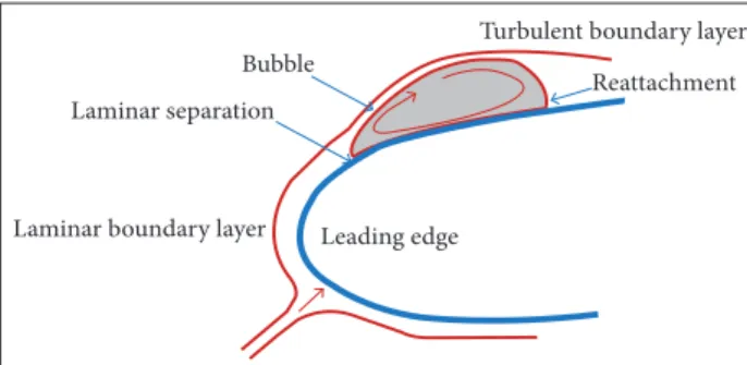 Table 1 shows the aerodynamic performance of some  aerofoils which are designed for aft-swept and straight flying  wing aircraft operating in low Reynolds environment