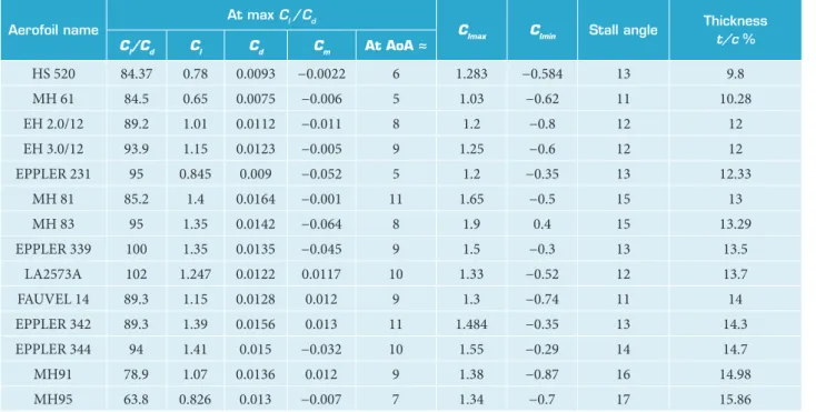 Table 1. Number of lying wing aerofoils, at Re, evaluated by XFLRE5.