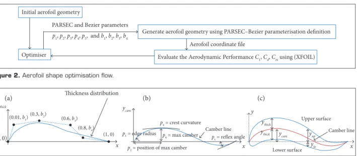 Figure 2. Aerofoil shape optimisation low.