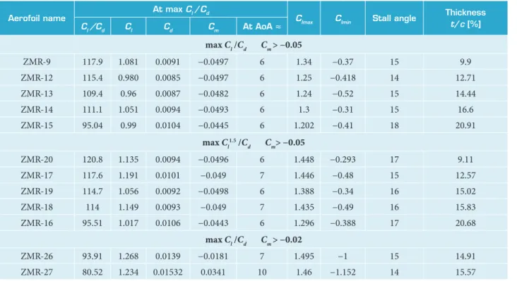 Table 2 shows the aerodynamic performance of the newly  designed aerofoils at the maximum lit/drag ratio in addition  to the maximum and minimum lit coeicients and stall angles