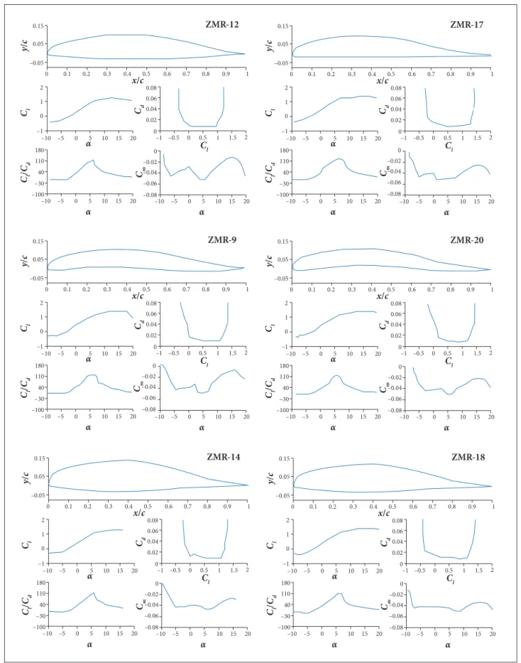 Figure 4. Aerodynamic performance of the newly designed aerofoils at Re = 0.5 × 10 6 .