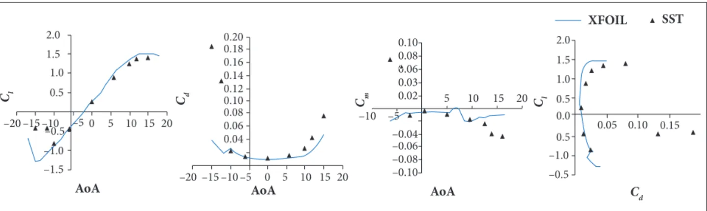 Figure 7. Aerodynamic performance of ZMR-26 aerofoil using SST k-ɷ (4eq) model and XFOIL at Re = 0.5 × 10 6 .202.01.51.00.5–0.5–1.5–1.015105–50–15 –10–20200.2010 1550–15 –10 –5–200.180.160.140.120.100.080.060.04200.1015105–5–100.080.060.030.02–0.04–0.06–0.