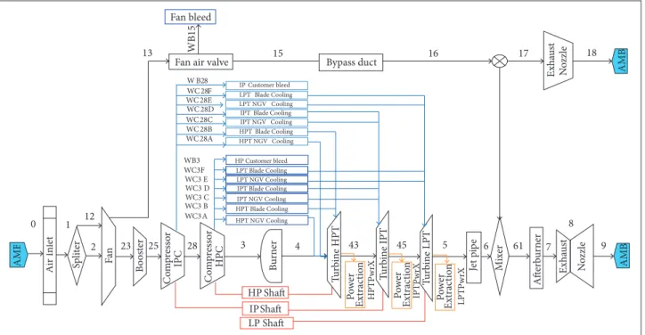 Figure 1. Three shaft direct drive engine model diagram.