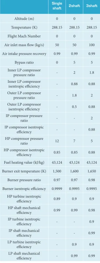 Table 3. Simulated engines design point for output  comparison with GasTurb11®.