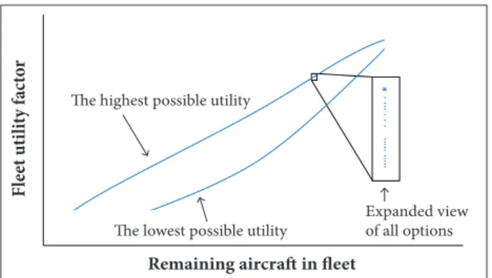 Figure 6. High and low utility per cost of Pareto fronts for 