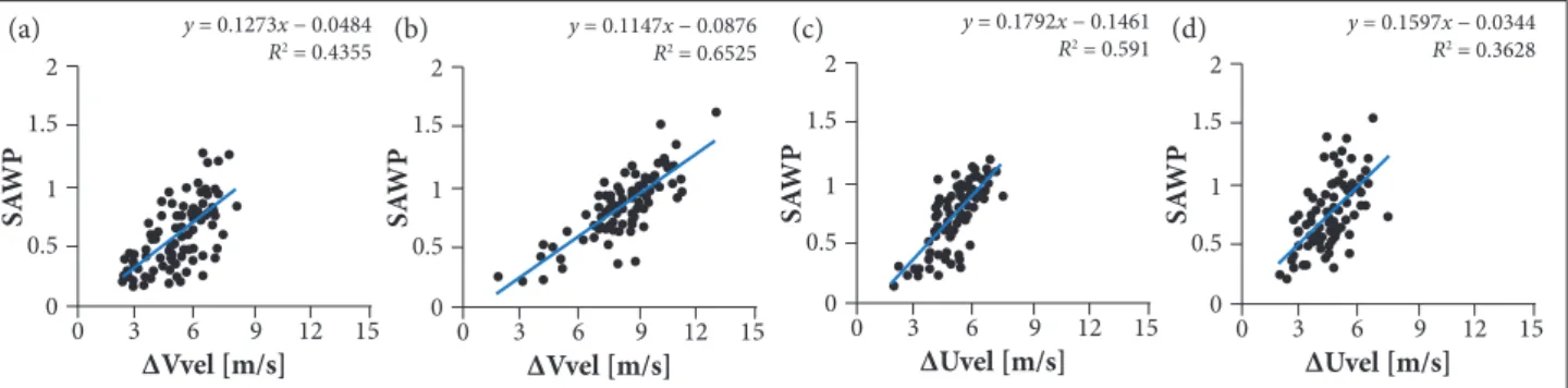 Figure 6. Relationship between the daily amplitude of the wind component and SAWP. Meridional wind (∆Vvel) and PI-point for  March (a) and September (b); zonal wind (∆Uvel) and PE-point for March (c) and September (d)
