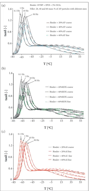 Figure 3. Deformation frequency dependence of the loss  factor curve of composites samples with 20, 40, and 60  mass-% of AP (a), RDX (b) and Al (c) ine and coarse particles.