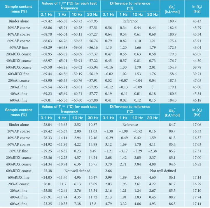 Table 1. Values of T g  unr  and T g  res  for the irst and second peaks, respectively, of tan δ  curve, at different deformation frequencies
