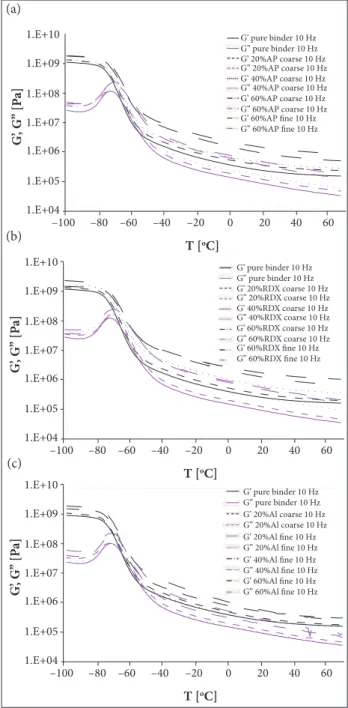 Figure 5. G’ and G” curves of all samples measured at 10 Hz  deformation frequency of applied strain