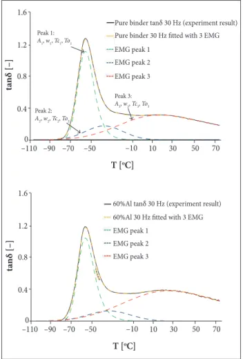 Figure 6. Description of loss factor with 3 EMG functions of  the pure binder (a) and of the composite with 60 mass-% of Al  (b)