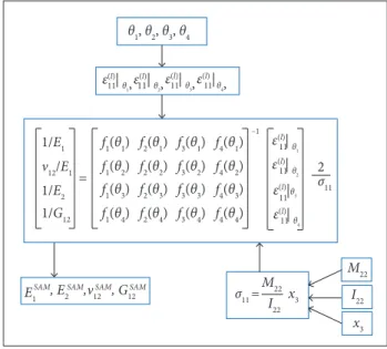 Figure 3.  Simplii ed analytical model l owchart.