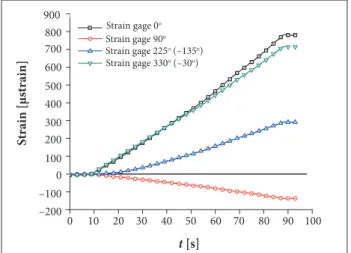Figure 8. Strains experimental results. 