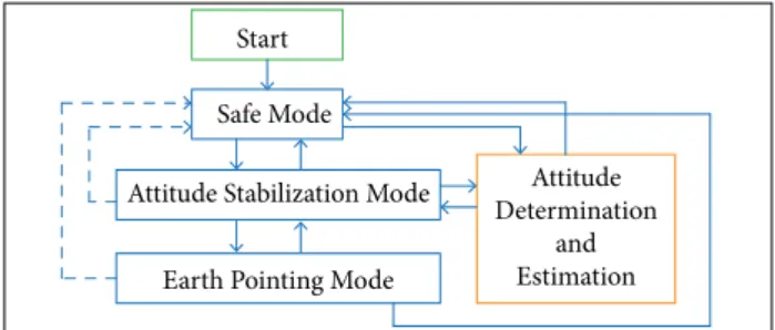 Figure 2. Attitude control modes for ITASAT.