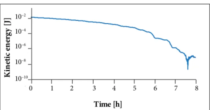 Figure 5. Simulated rotational kinetic energy during attitude  stabilization with B-dot algorithm.