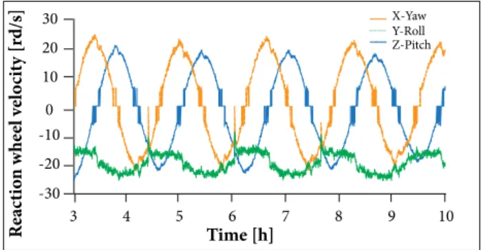Figure 7. Simulated attitude error in EPM mode with reaction  wheel and magnetic control for wheel momentum unloading.