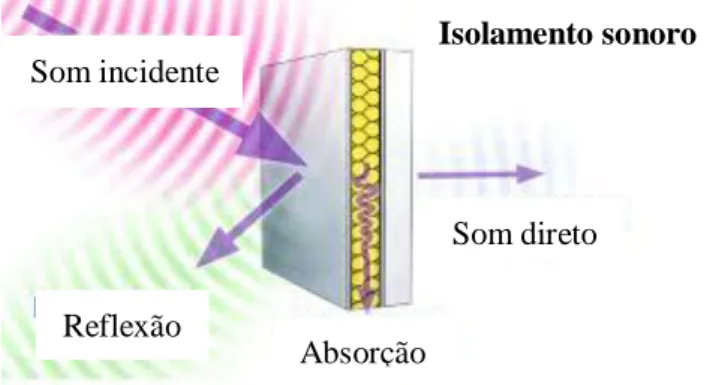 Figura 2 - Esquema do choque de uma onda sonora com um elemento construtivo (adaptado) [4] 