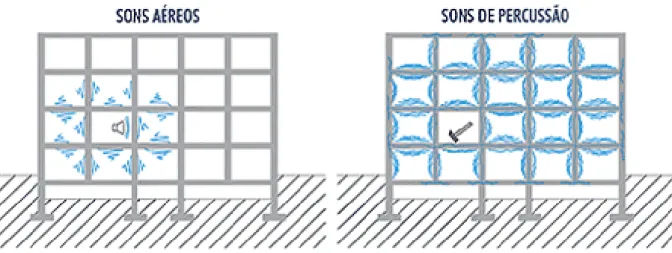 Figura 4 - Esquema representativo da transmissão sonora de sons aéreos (esq.) e de sons de percussão (dir.) [6] 