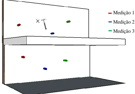 Figura 12 - Esquema de ensaio para caracterização do caminho de propagação ao longo da parede do piso 2  para a parede do piso 1  