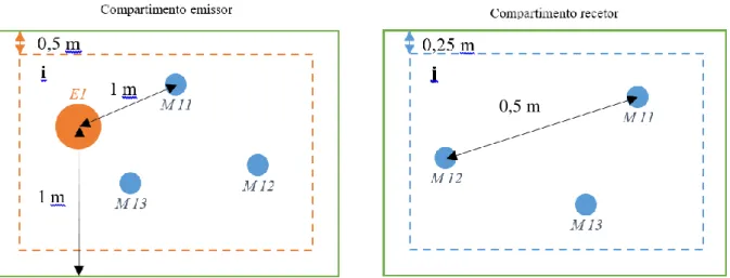 Figura 15 - Distâncias mínimas (as distâncias da figura da direita também se aplicam na da esquerda) 