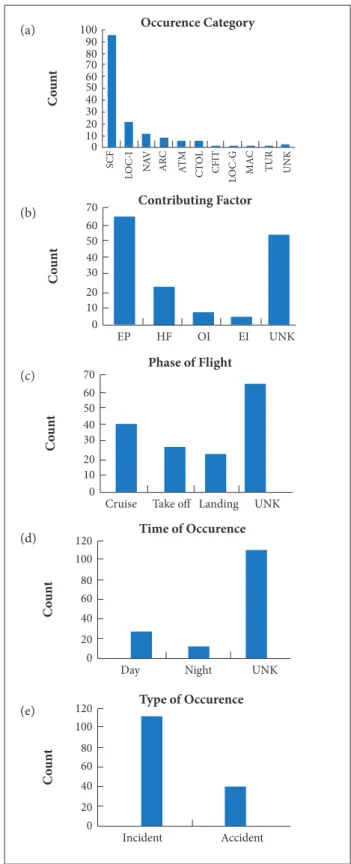 Figure 1b shows the breakdown of cases coded by the CF. 