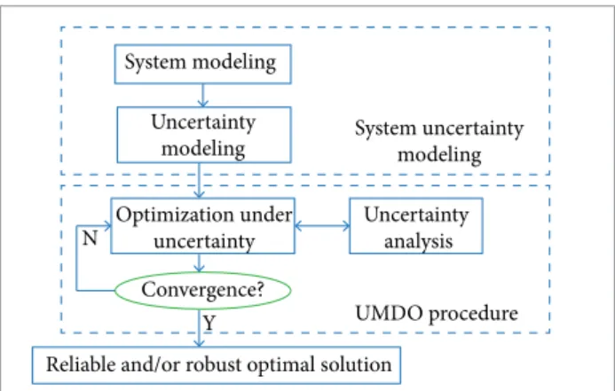 Figure 1. UMDO process (Yao  et al.  2011).