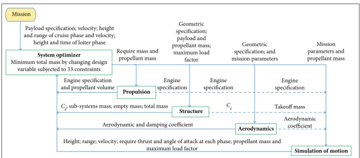 Figure 2 presents UAV’s multidisciplinary design optimi- optimi-zation algorithm in MDF structure, in which an optimizer is  located at system level within which UAV design parameters (a  total of 37) are achieved in a way that, observing the problem’s  co