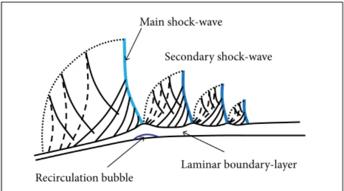 Figure 2. Diagram of the VLM-1 at typical transonic low,  showing the supersonic region and its interaction with the  boundary-layer developed over the model surface.