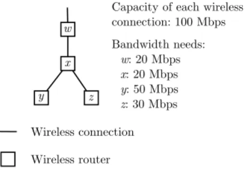 Fig. 8. Example of a congestion scenario with unfruitful bandwidth utilization at one of the wireless routers.