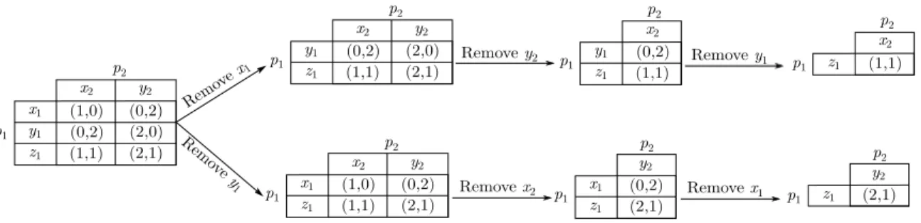 Fig. 2. Difference between two alternative iterative eliminations of weakly dominated strategies.