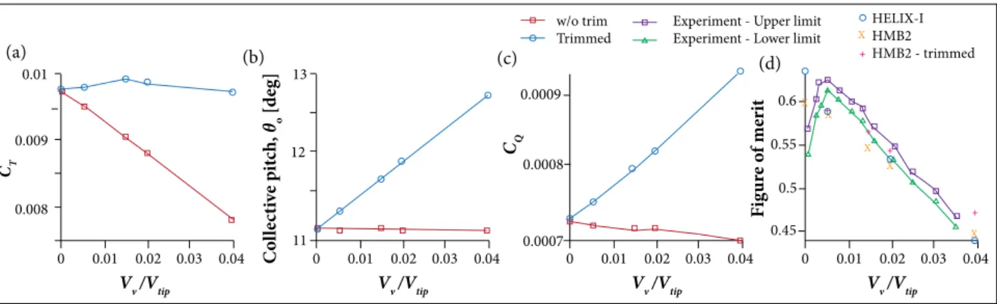 Figure 3. Comparison of CFD results of the Caradonna UH-1H blade surface pressure coeficients at different ascent rates