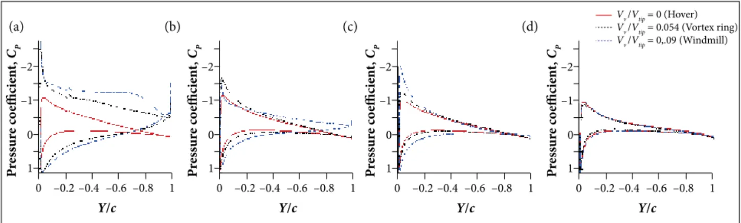 Figure 9. Comparison of CFD results of the Washizu rotor blade surface pressure coeficient at different descent rates  ( θ