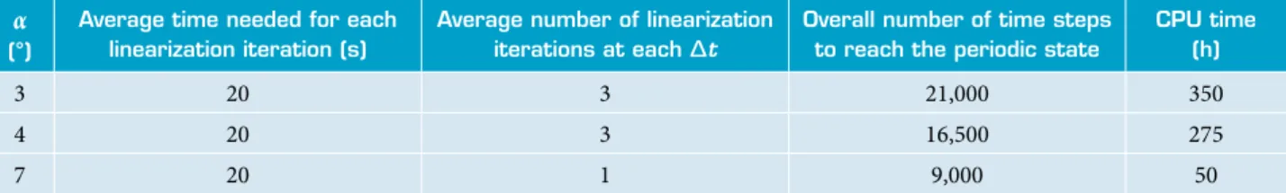 Table 14 shows the comparison of CPU time estimated  using UAS approach to reach periodic state with Δt = 10 –4 s at  Re C = 2,000, with H f  /C = 4%, and ε = 0.1% at diferent angles  of attack