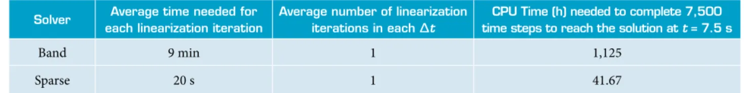 Table 1. Comparison of CPU time taken to reach periodic state of unsteady low over a circular cylinder at Re D  = 100 with  Δt = 10 –3  s using band solver and direct sparse solver.