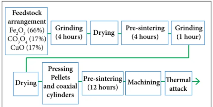 Figure 1. Steps of sample preparation. 