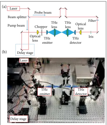 Figure 2. THz-TDS transmission setup using two 50-mm  tsurupica THz lenses. (a) Scheme; (b) Picture.